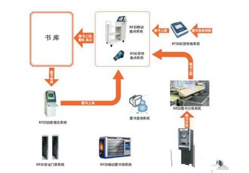 物聯(lián)網(wǎng)RFID技術(shù)在圖書(shū)館管理中的應(yīng)用