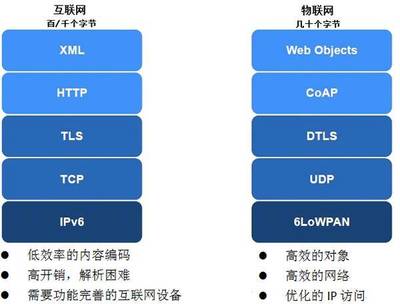 物聯(lián)網(wǎng)協(xié)議 不止于連接，驅(qū)動(dòng)服務(wù)價(jià)值的隱形引擎